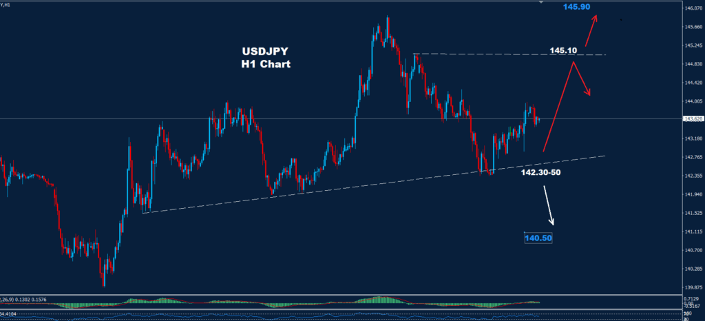 USD/JPY –08.05.2025