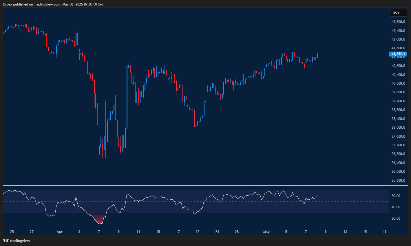 داو جونز سجل قمة جديدة بعد قرار الفيدرالي، ويختبر حاليًا مستوى 41500 مع احتمالية التصحيح