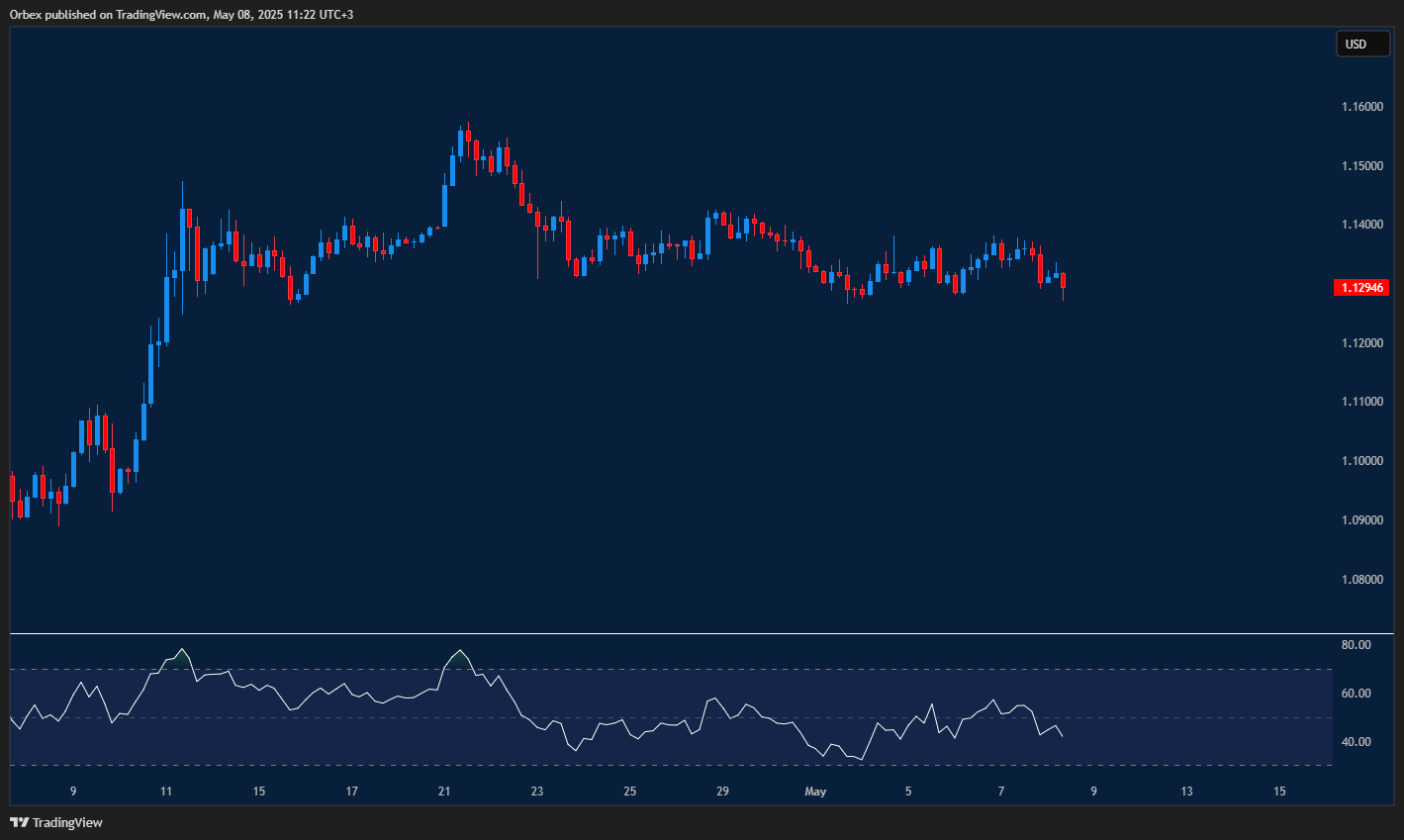 Euro weakens again as key support level comes under pressure