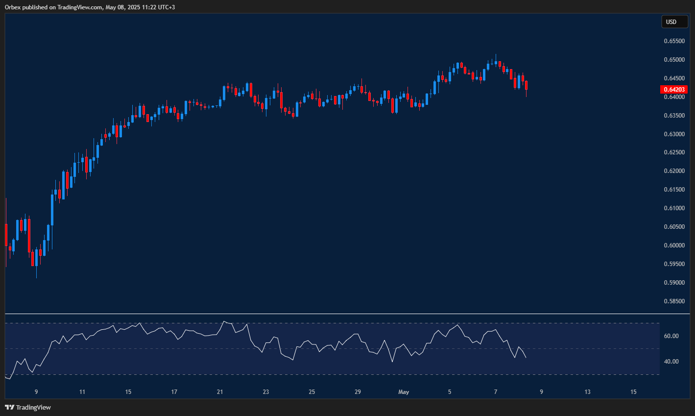 Aussie dollar stays strong while bulls aim to keep control