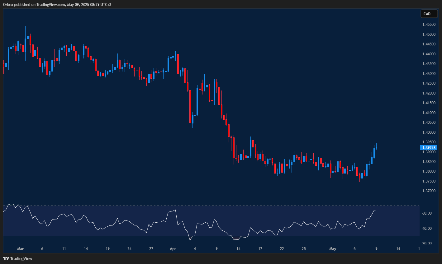 USDCAD finds support as inflation and retail sales data await.