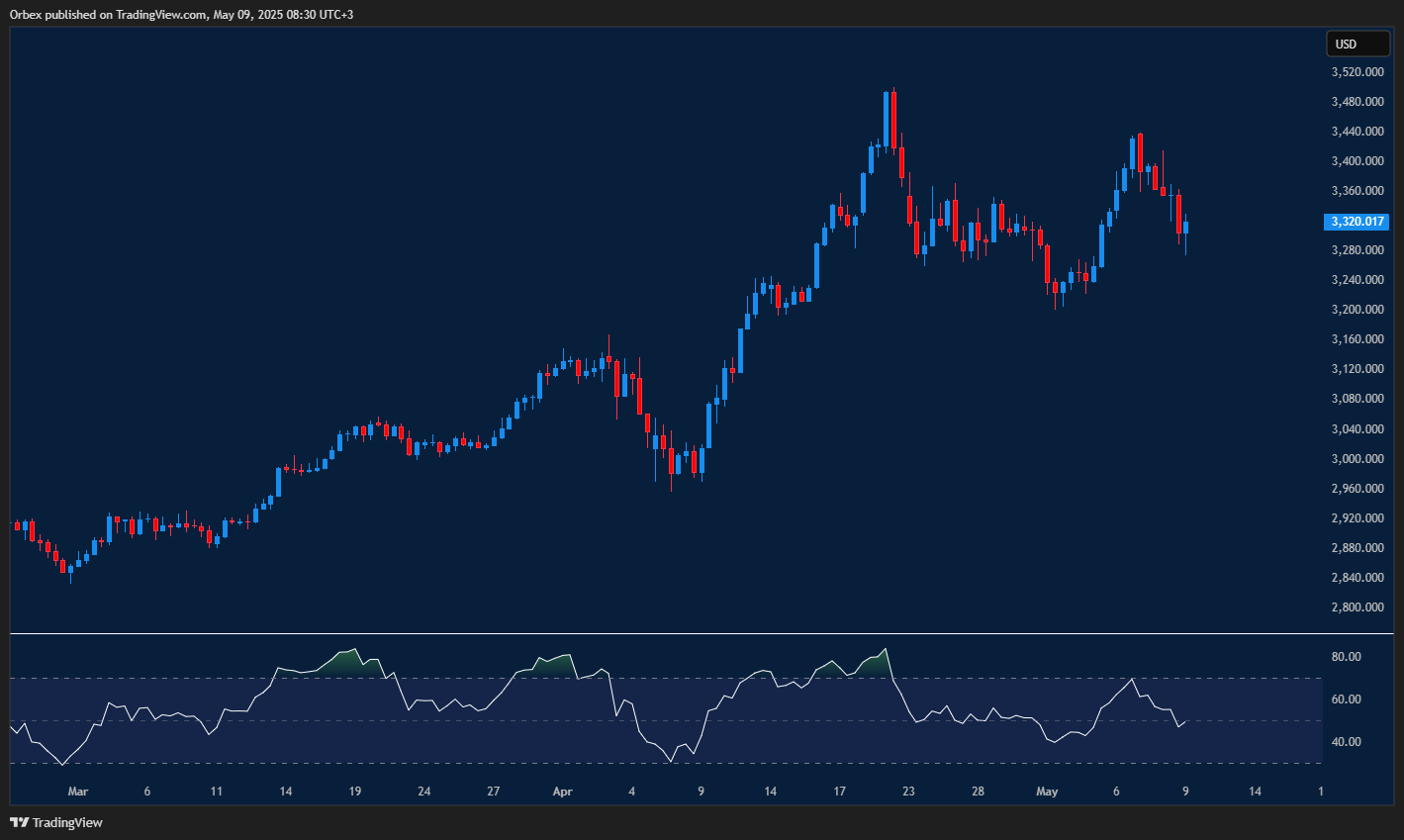 XAUUSD pulls back from peak amid trade talk expectations.