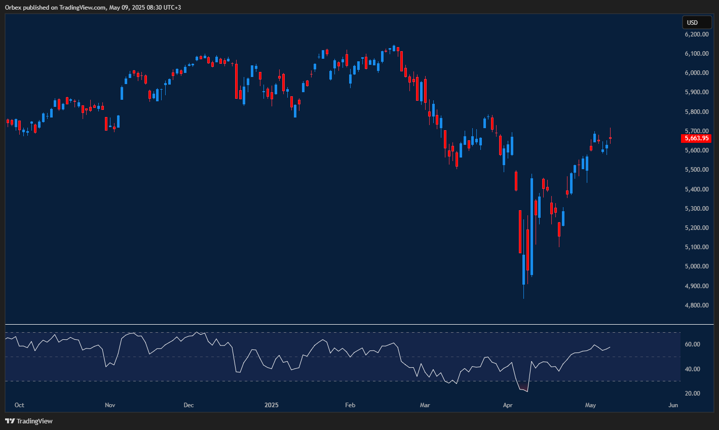 SPX 500 continues recovery with trade deal optimism.