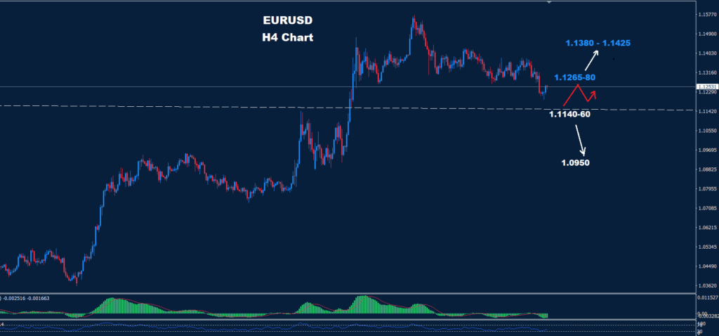 EUR/USD –09.05.2025