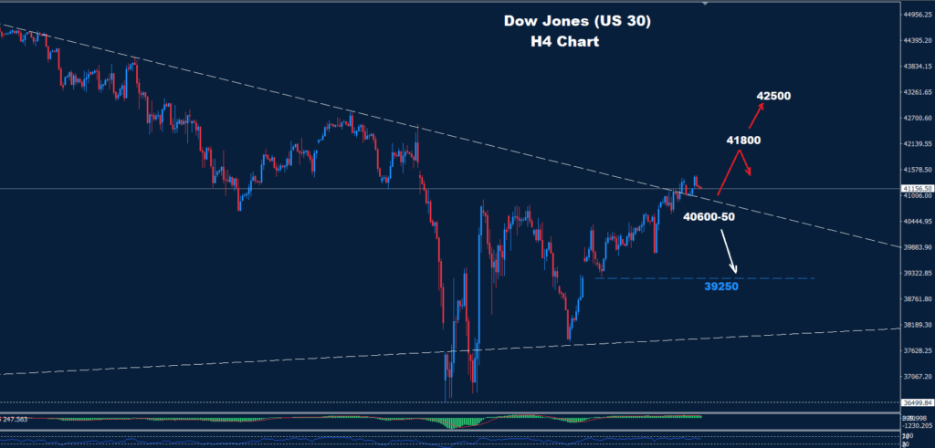 Dow Jones–09.05.2025