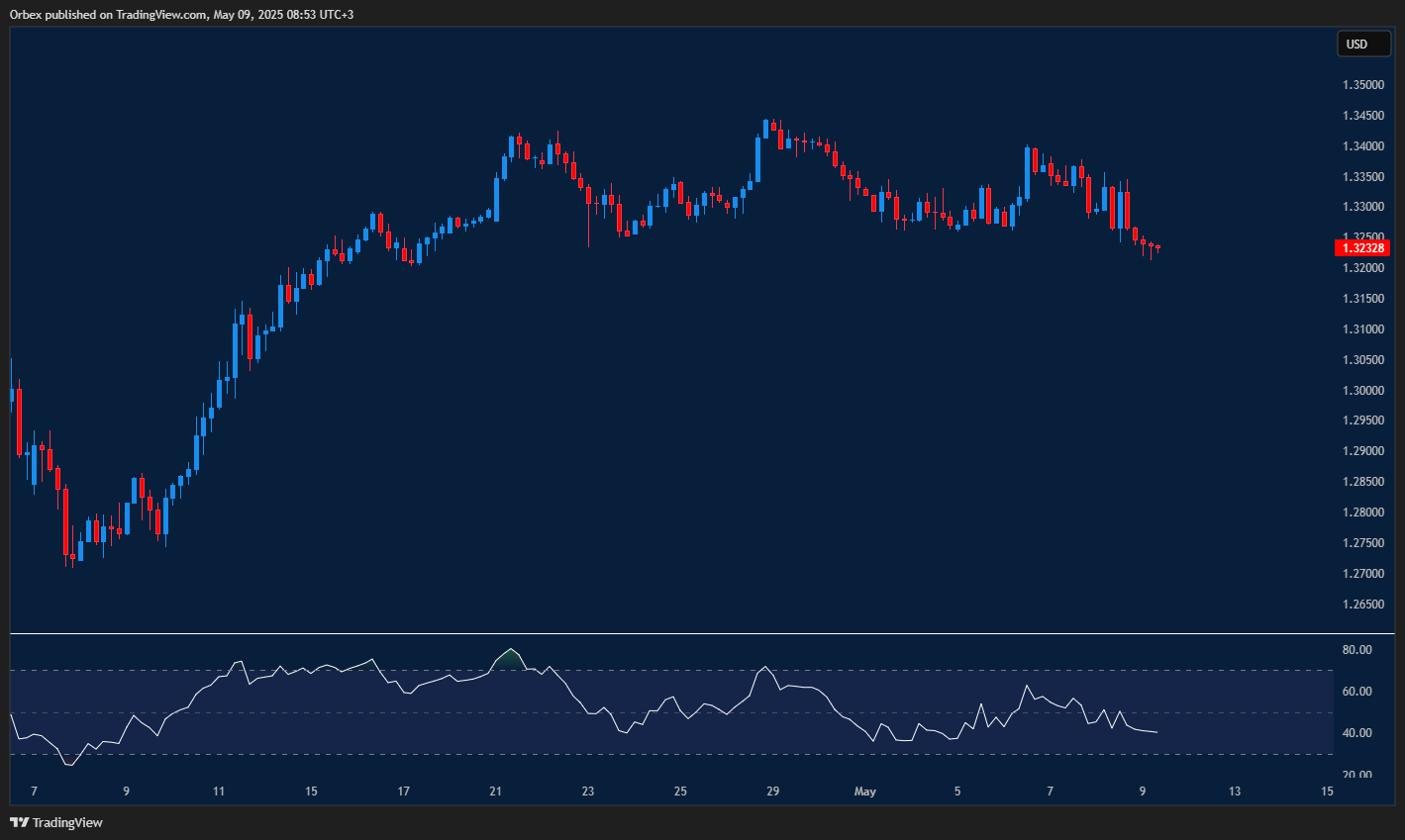 Pound faces pressure as bulls fight to hold key support