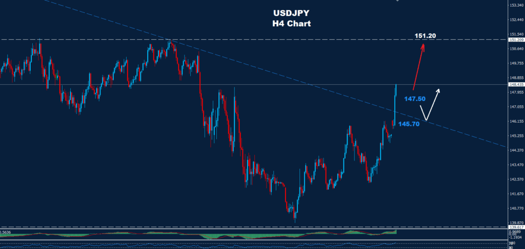 الدولار الأمريكي/الين الياباني 12-05-2025 حقق أهدافه الصعودية بنجاح، ويتداول حالياً فوق مستويات دعم رئيسية.