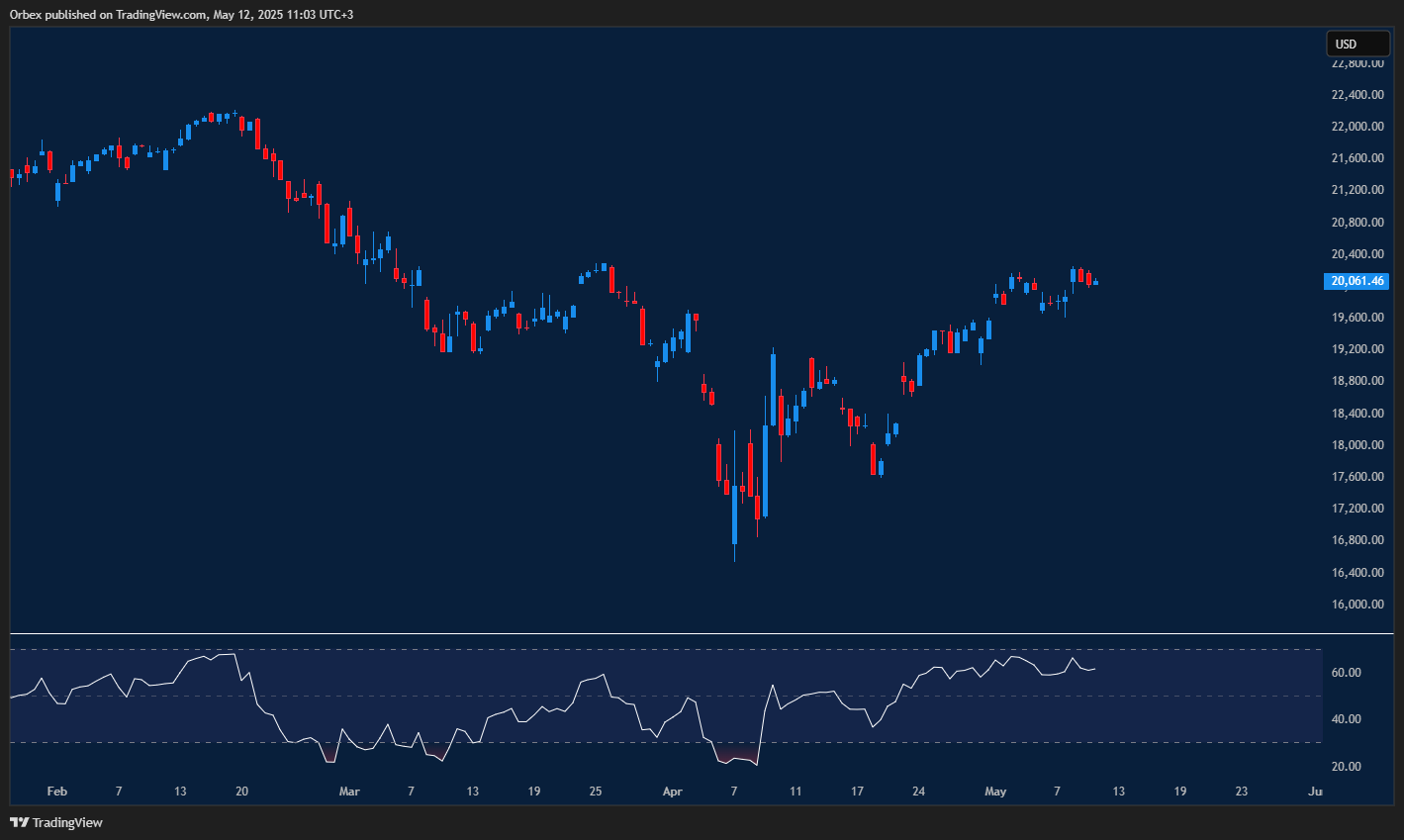 Nasdaq rebounds as price lifts off recent floor, eyeing higher resistance