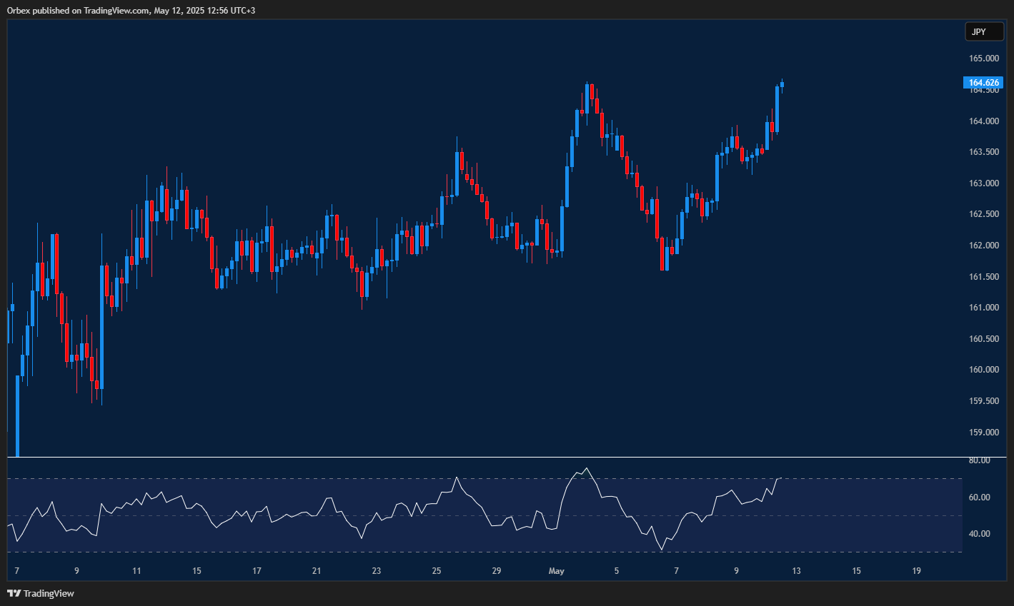 EURJPY extends rally with bullish trend holding above recent highs