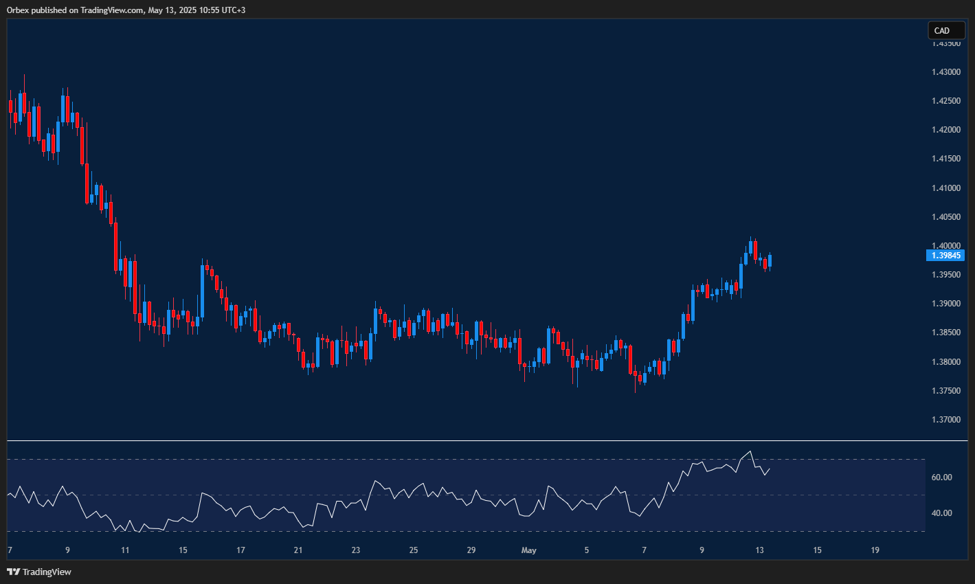 USDCAD finds support after trade deal lifts dollar strength