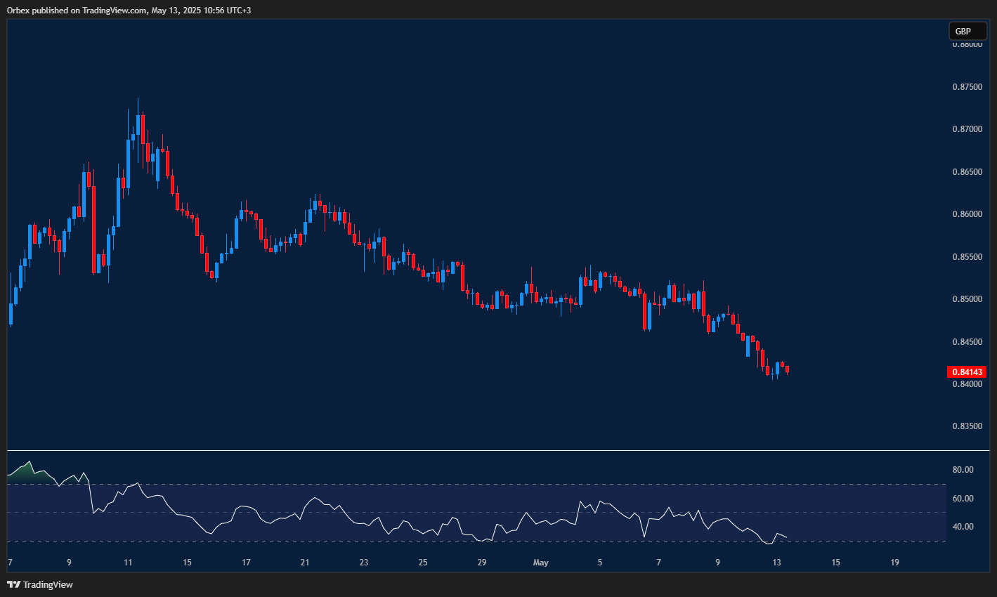 EURGBP weakens as pound gains momentum and breaks key levels