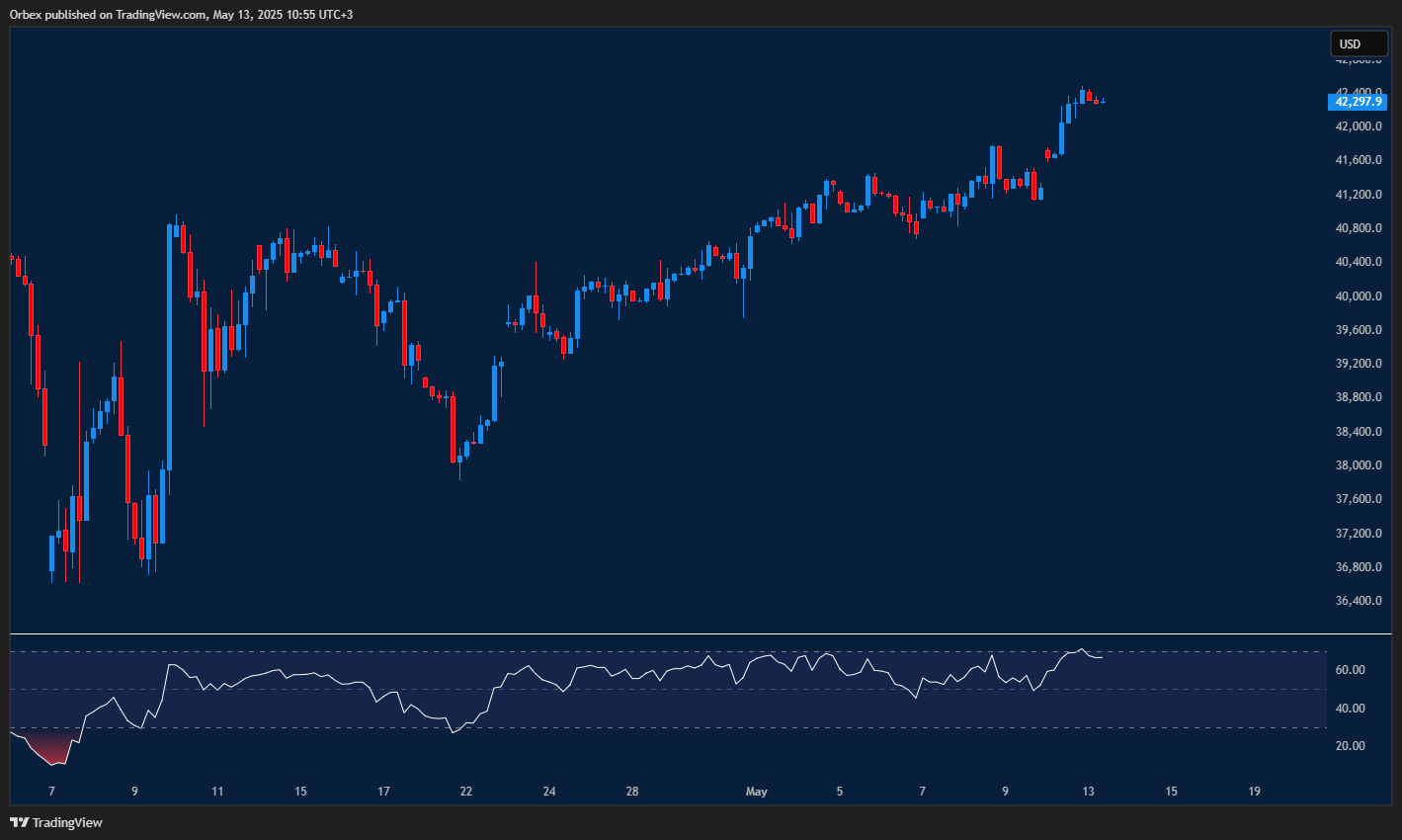 مؤشر داو جونز: الزخم الصاعد مستمر، وتجاوز 42800 يعزز المكاسب، مع دعم عند 42000.