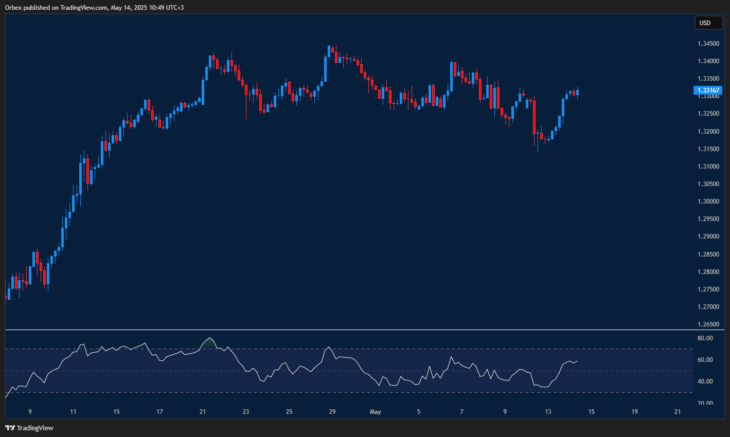 GBPUSD stays bullish despite GDP data with key resistance ahead