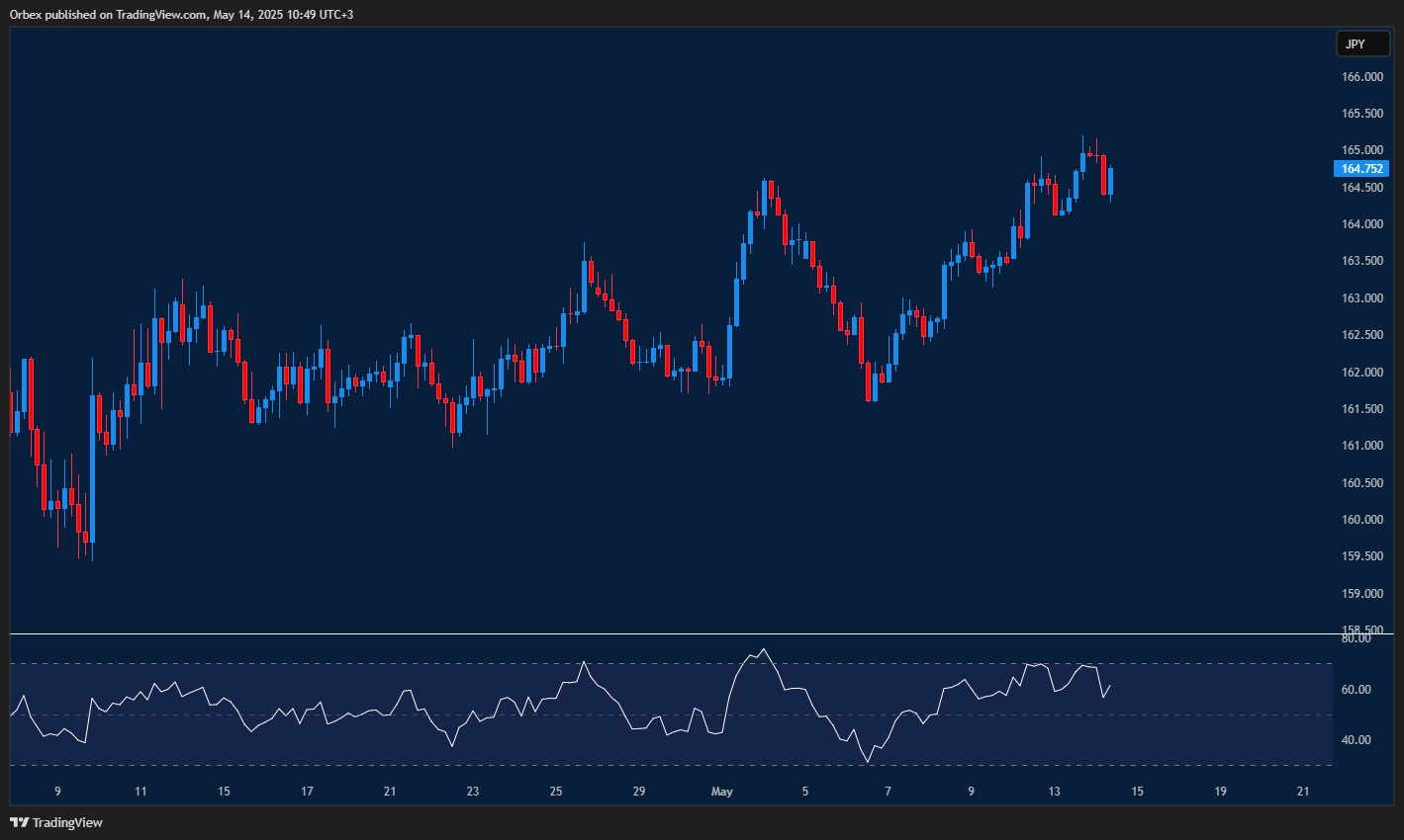 EURJPY hits multi-month highs with potential pullback risks