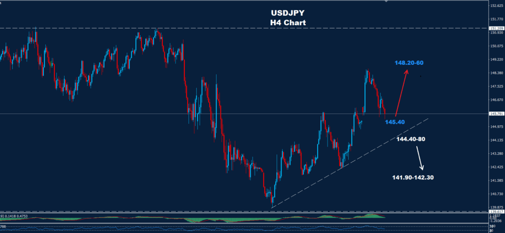 USD/JPY –15.05.2025