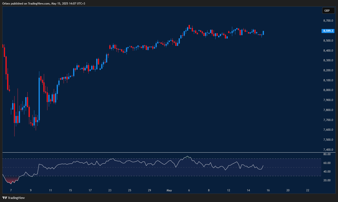FTSE 100 consolidates as traders weigh next breakout or pullback