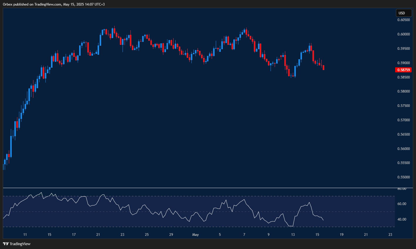 NZDUSD dips from recent highs as downside pressure builds