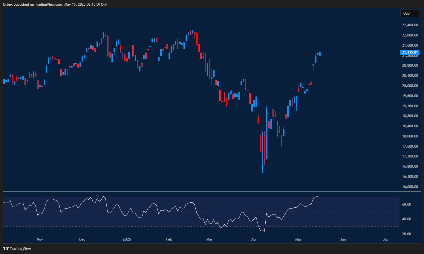 Nasdaq climbs as tech stocks drive strong market recovery