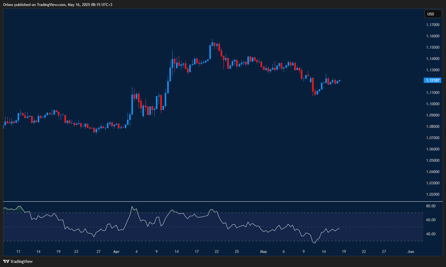 Euro weakens as traders watch for US-EU trade developments 
