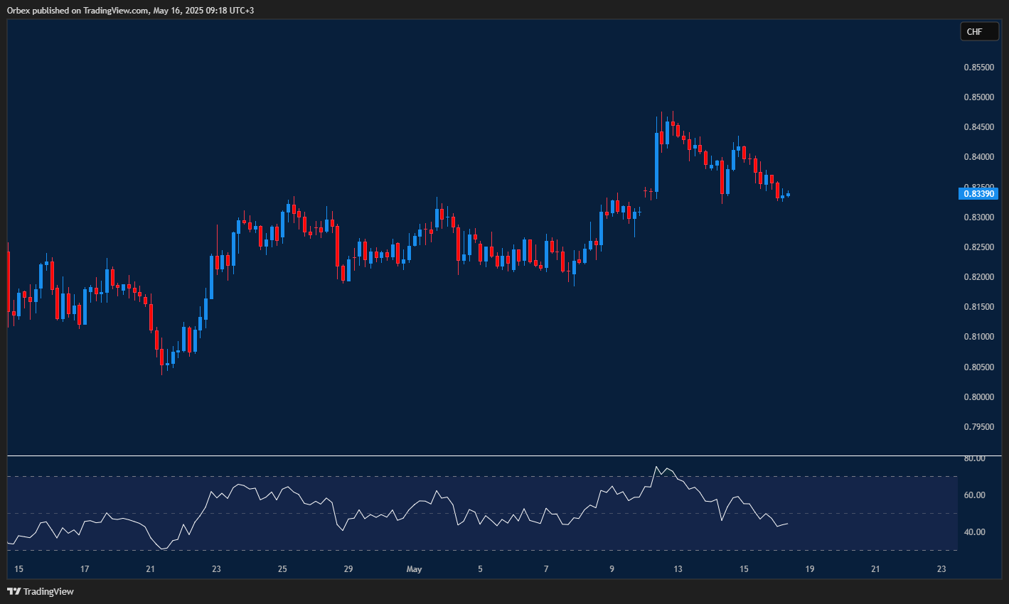 USDCHF sinks lower as bears tighten their grip