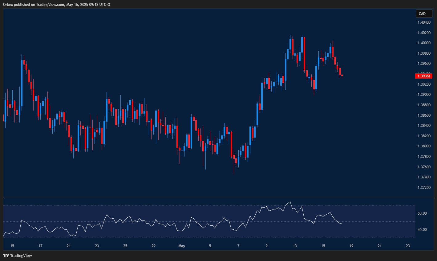 Loonie gains as momentum turns against the dollar