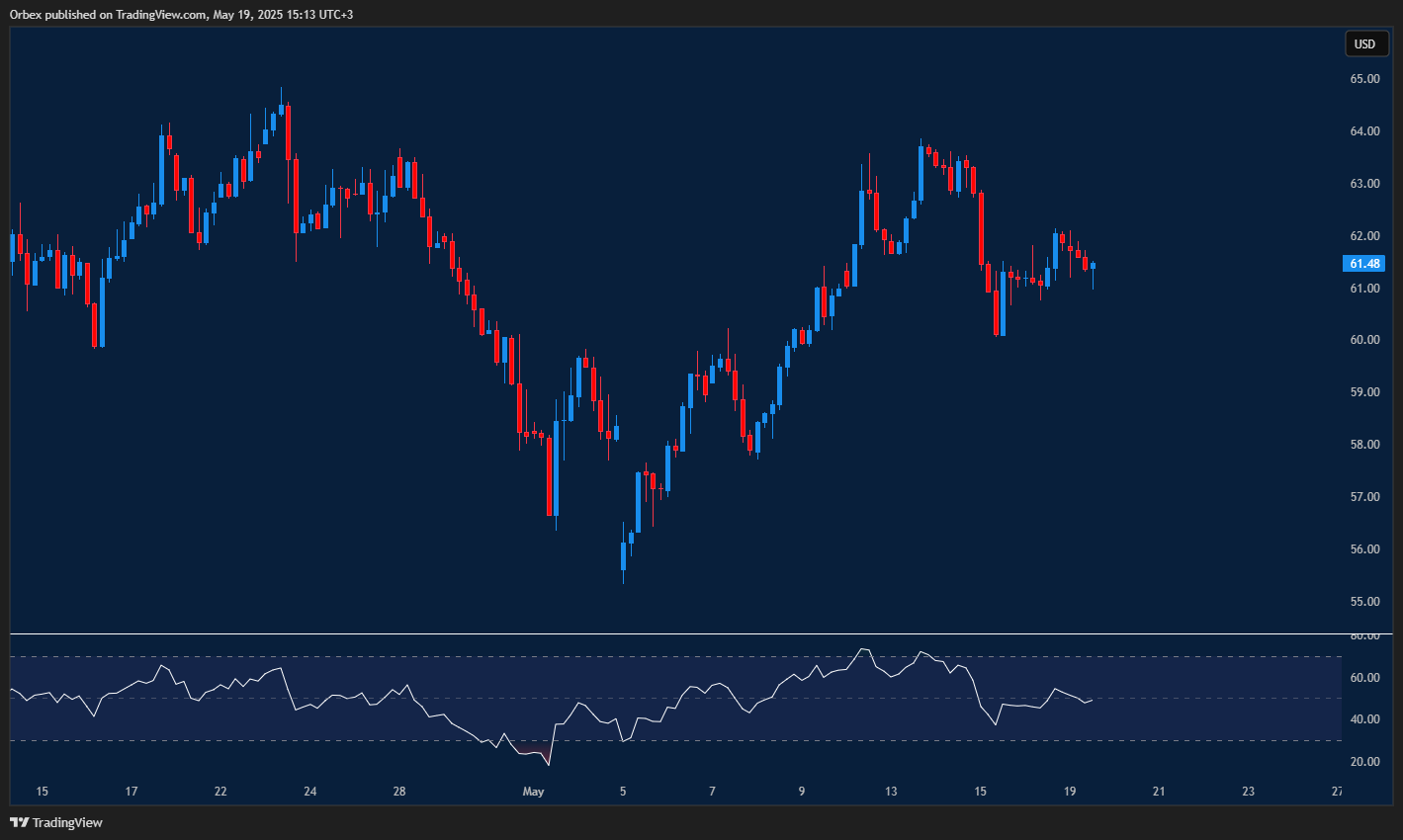 USOIL under pressure as tensions rise and sellers eye deeper correction