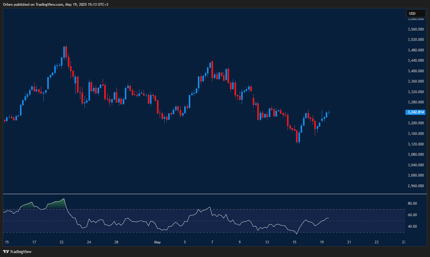 Gold breaks higher with strong support holding and bullish momentum building