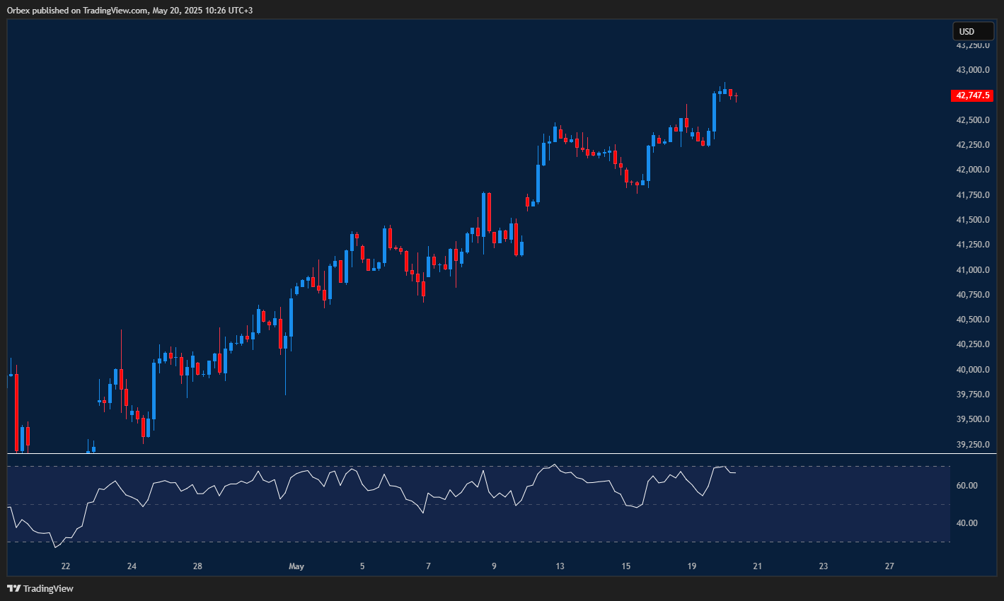 Dow edges higher as buyers take control despite choppy conditions