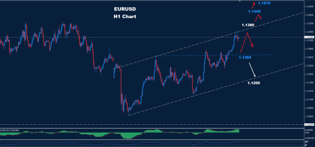 EUR/USD –21.05.2025