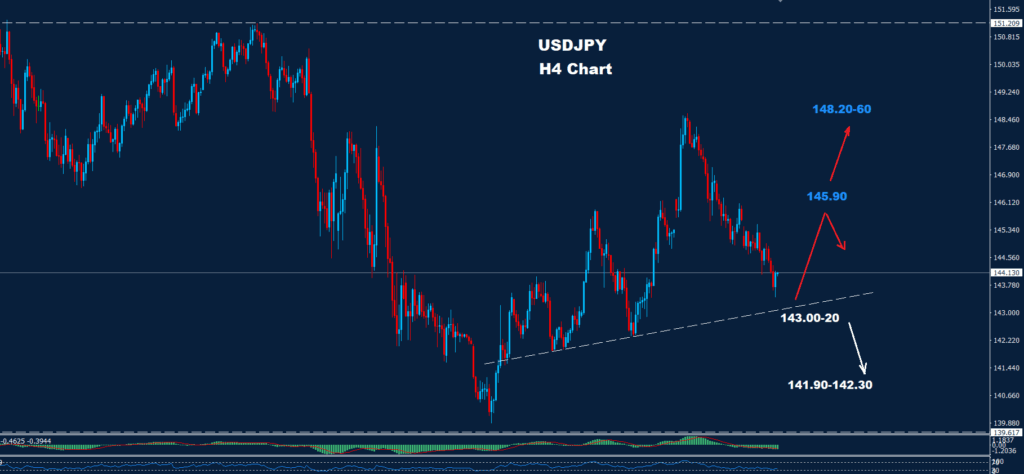 USD/JPY –21.05.2025