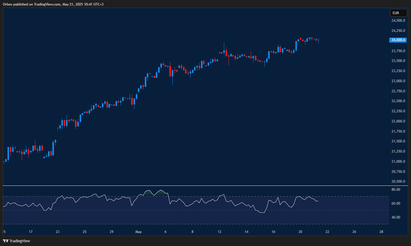 DAX pushes to new highs as euro stocks maintain bullish momentum