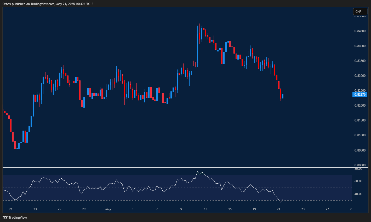 USDCHF seeks support as sellers dominate after sharp dollar drop