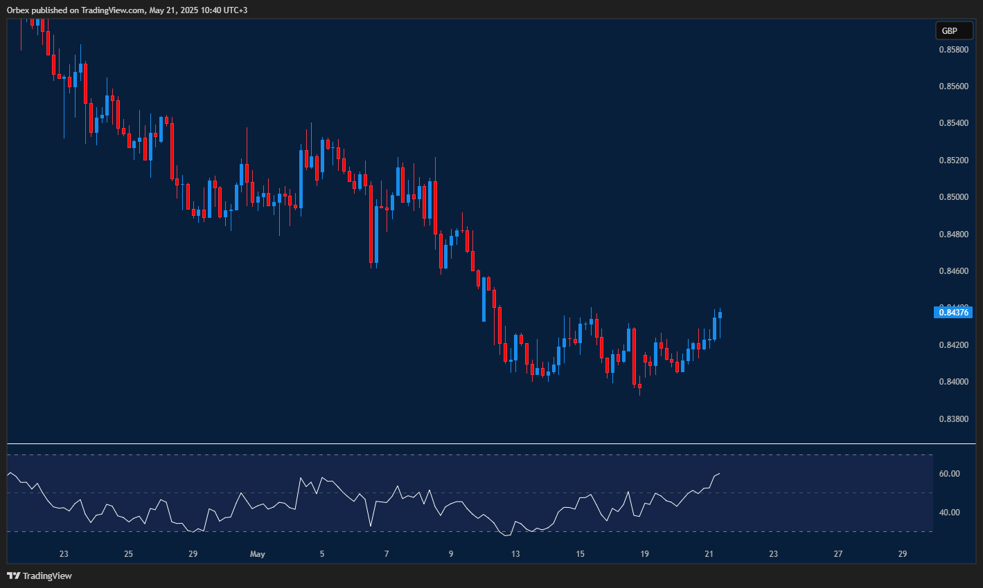 EURGBP climbs as trade deal optimism lifts euro against the pound