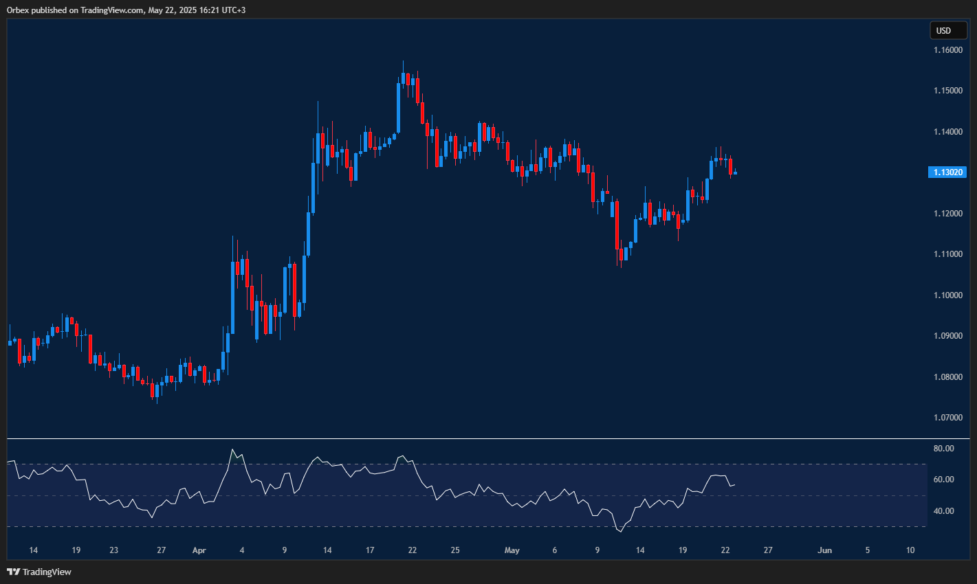 EURUSD climbs toward 1.1400 after recovering losses