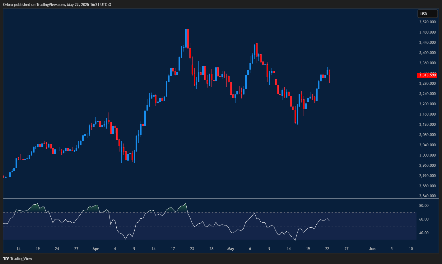 yellow metal (Gold) stays elevated amid weaker USD and safe-haven demand