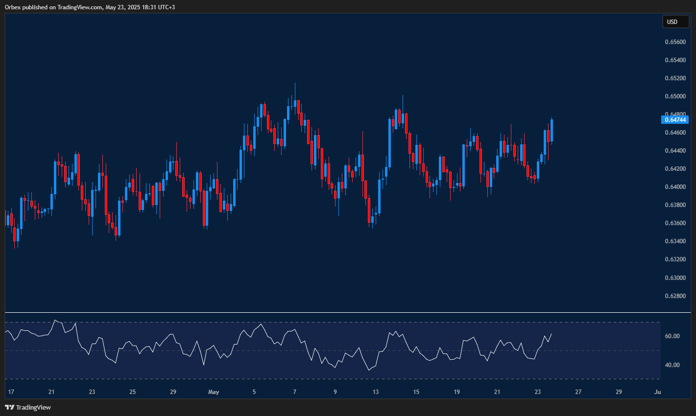Australian dollar rises as greenback weakens during trade conflict