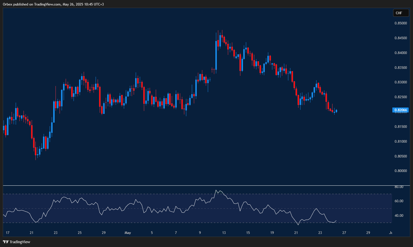 USDCHF tests fresh lows as RSI hints at possible bounce