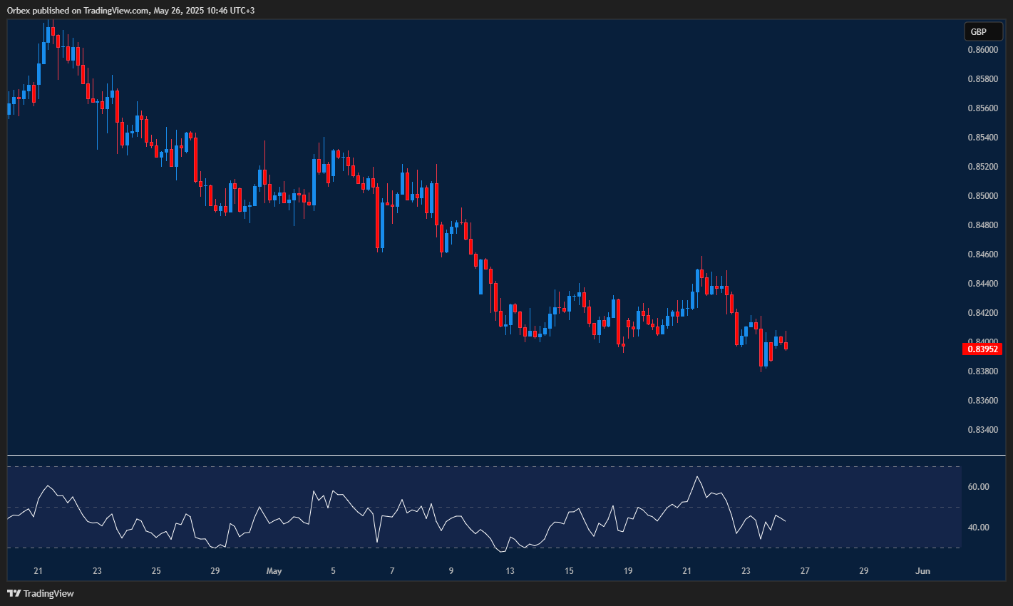 EURGBP falls back as support comes under pressure