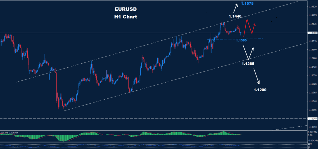 EUR/USD –27.05.2025