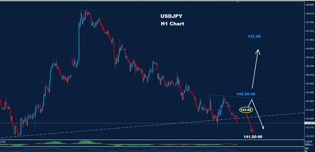 USD/JPY –27.05.2025