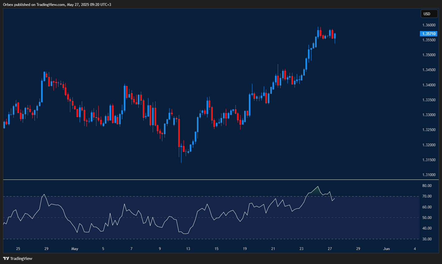 GBP/USD moves higher with bullish momentum and minor pullback risk.