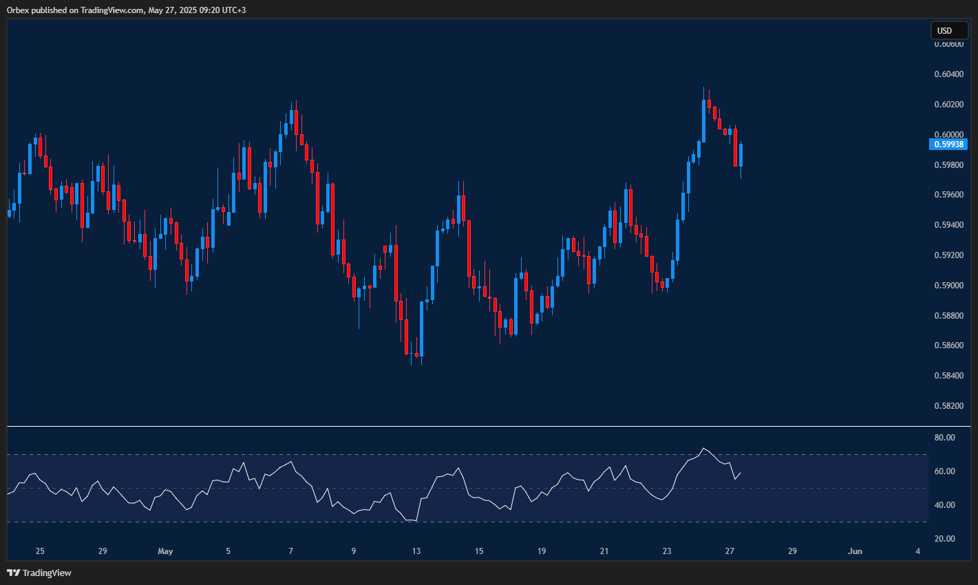 NZD/USD begins to correct as bullish momentum fades