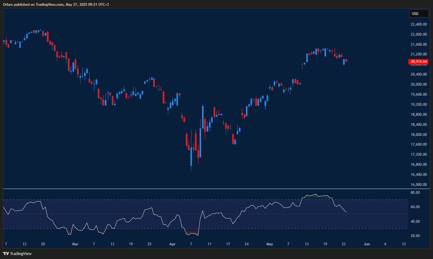 Nasdaq (NSDQ) holds bullish bias despite market uncertainty.
