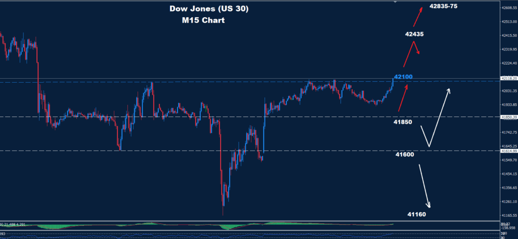 Dow Jones – 28.05.2025