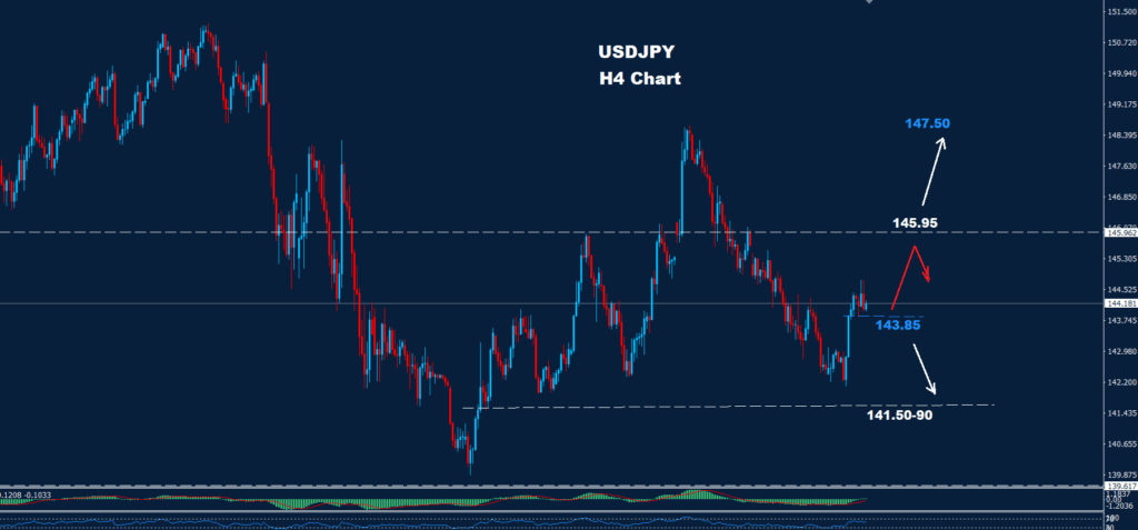 USD/JPY – 28.05.2025