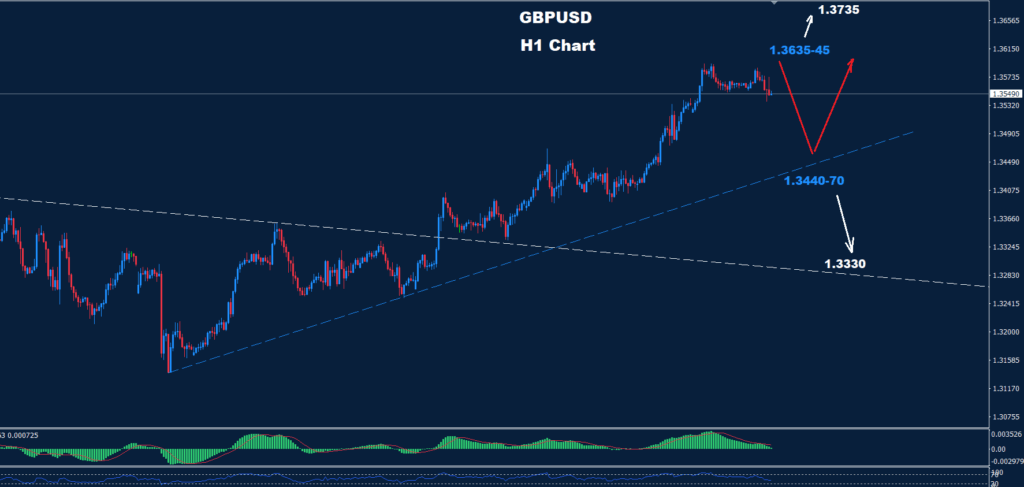 GBP/USD – 28.05.2025
