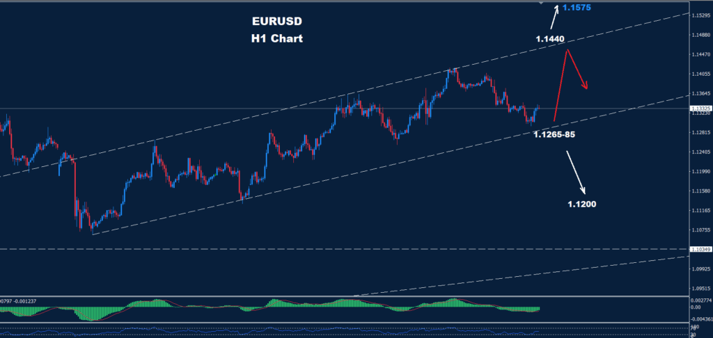 EUR/USD – 28.05.2025