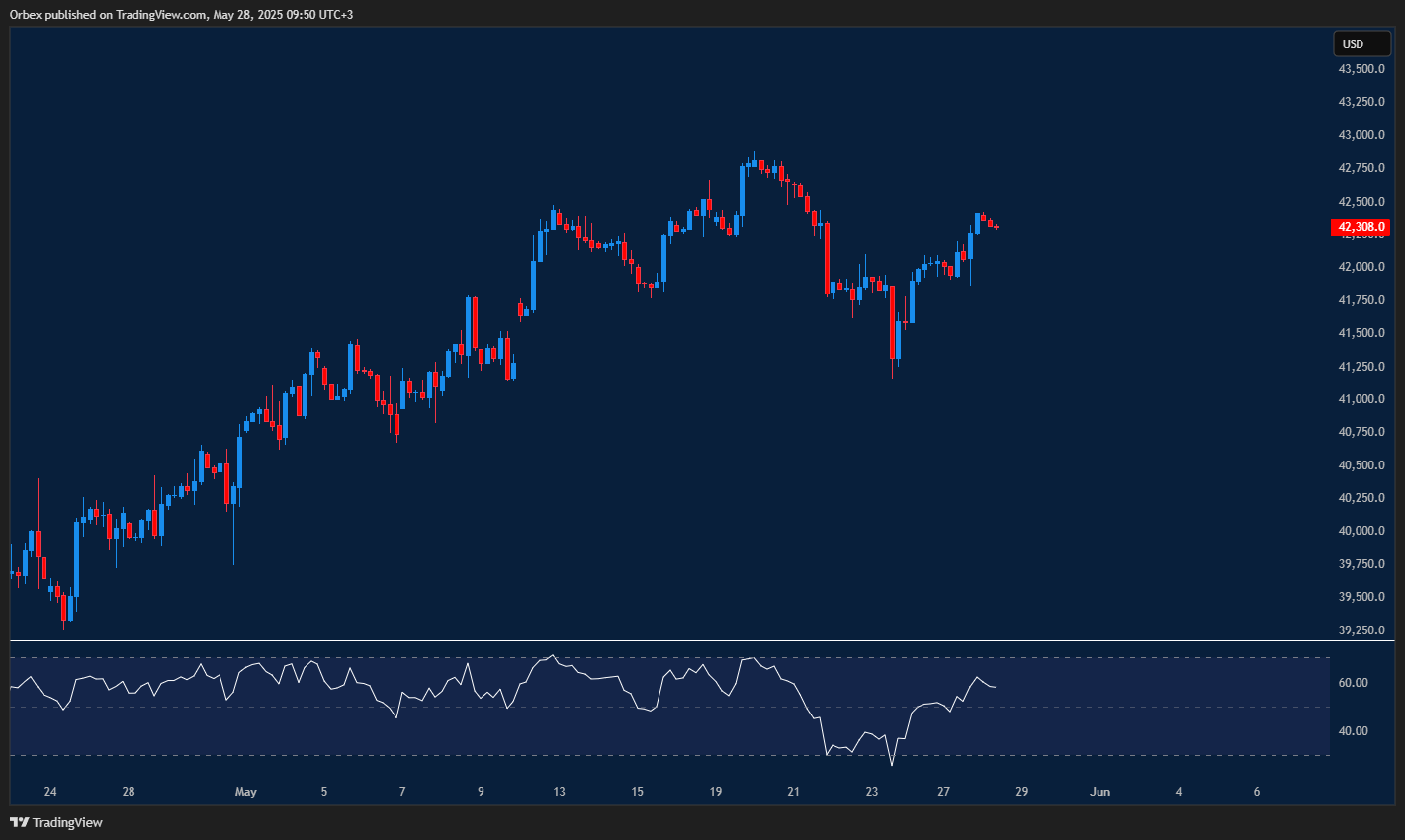The Dow Jones(US 30) recovers with strong support and resistance in focus