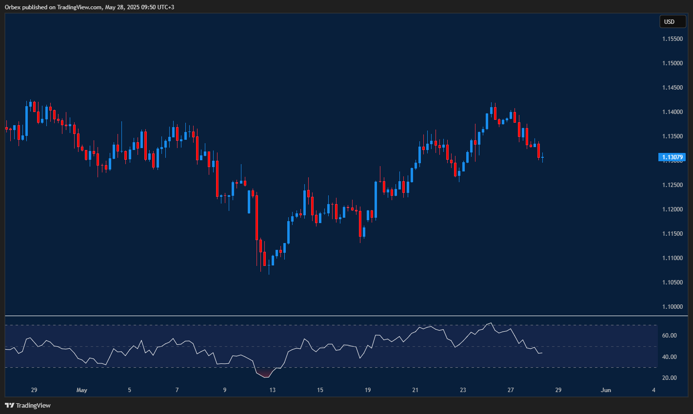 EURUSD corrects as dollar surges and key support is tested