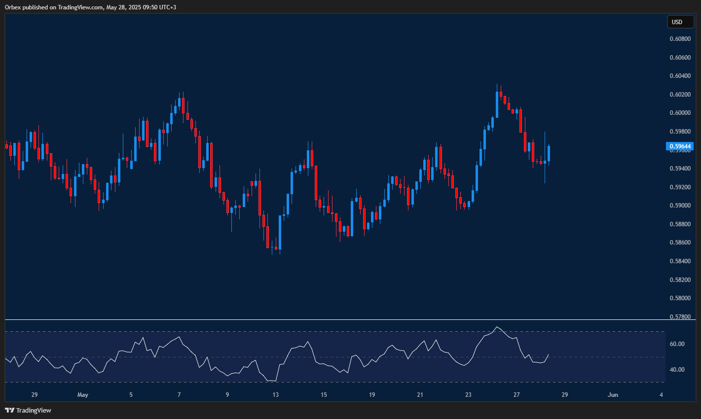 NZDUSD struggles as sentiment shift pressures support levels